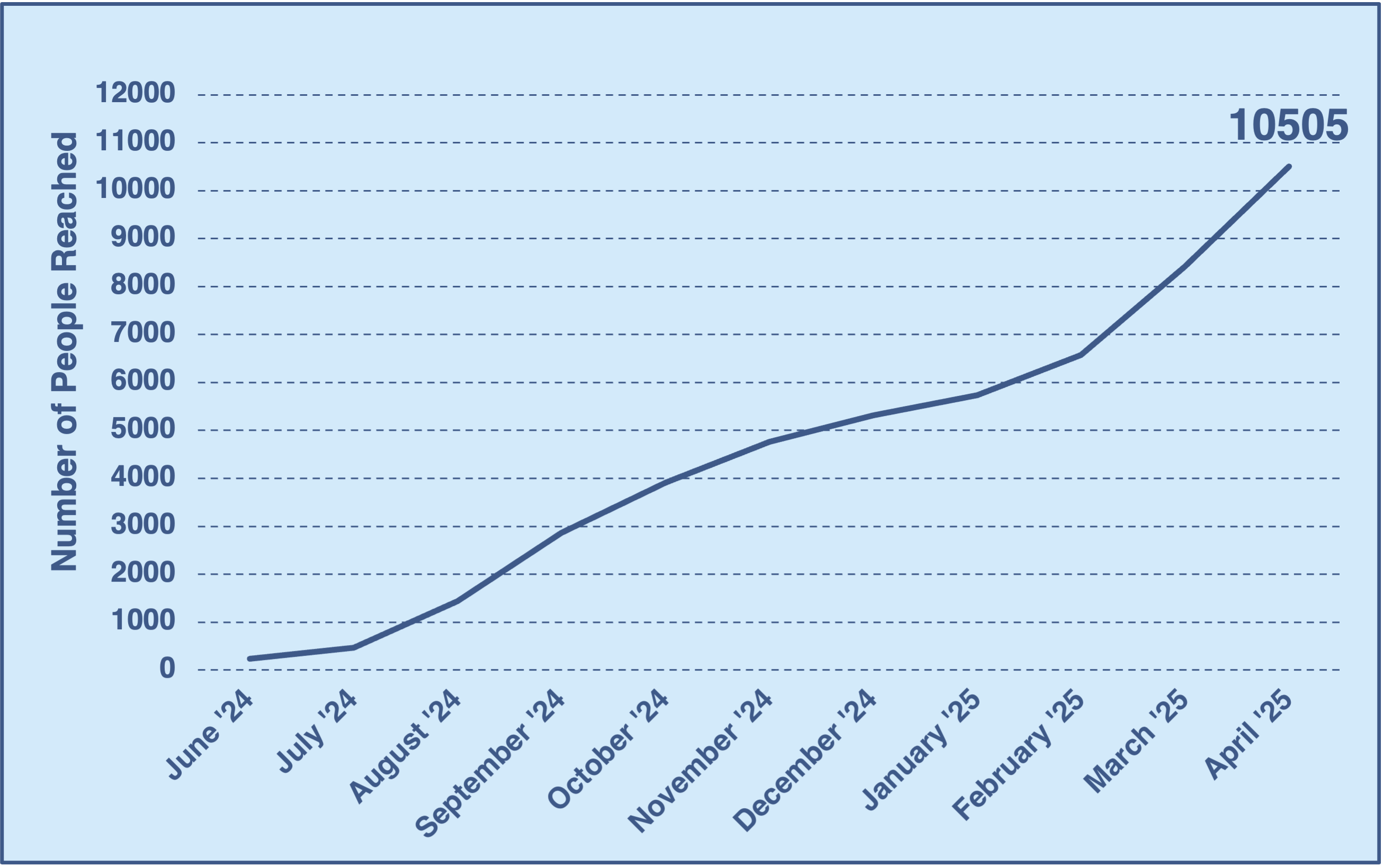 Graph showing the reach of the STEM-MoBILE through April 2025, with a total of 10,505 people!