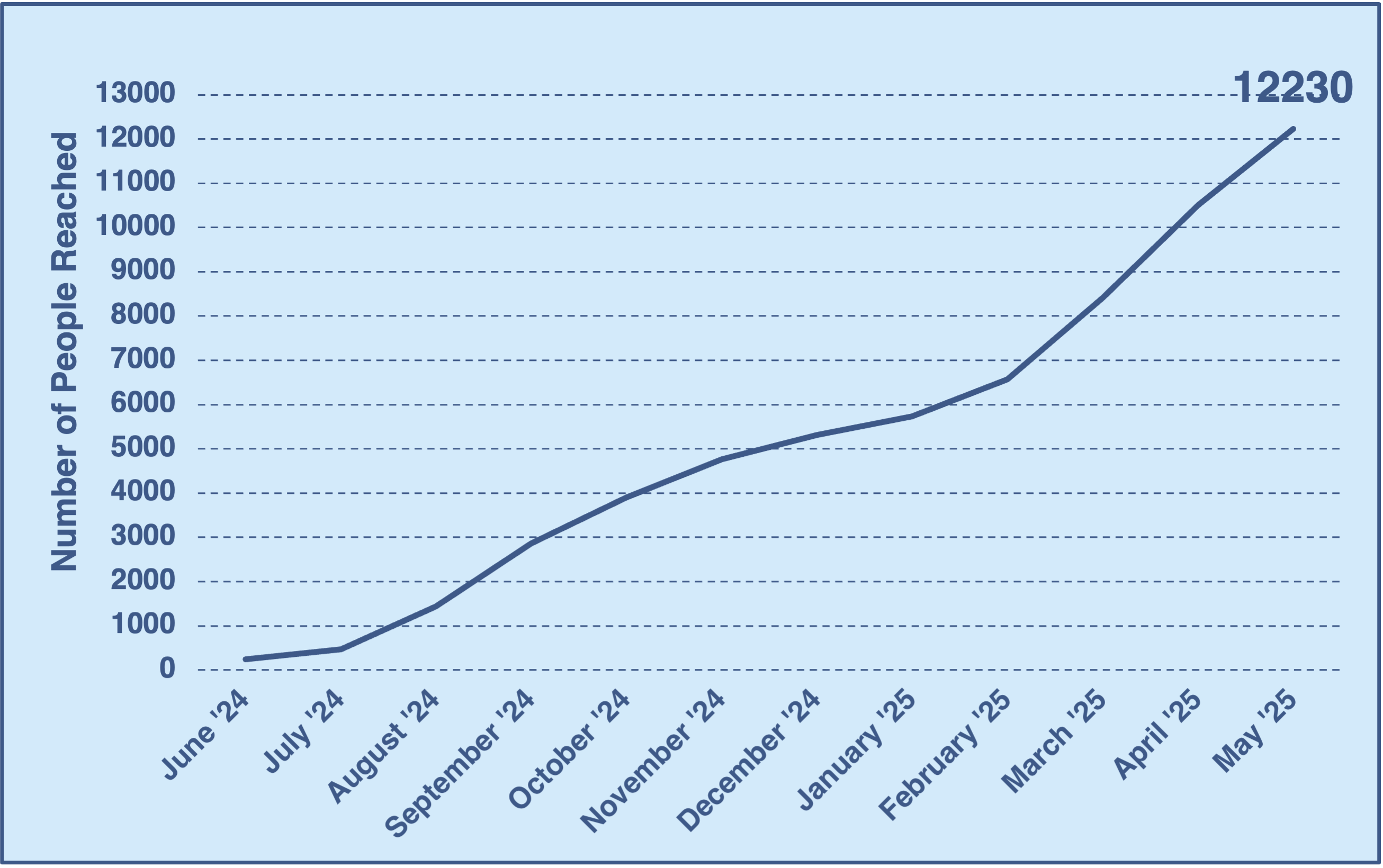 Line graph showing the reach of the STEM-MoBILE since it started in June '24. The total number of people reached as of May '25 is 12,230.