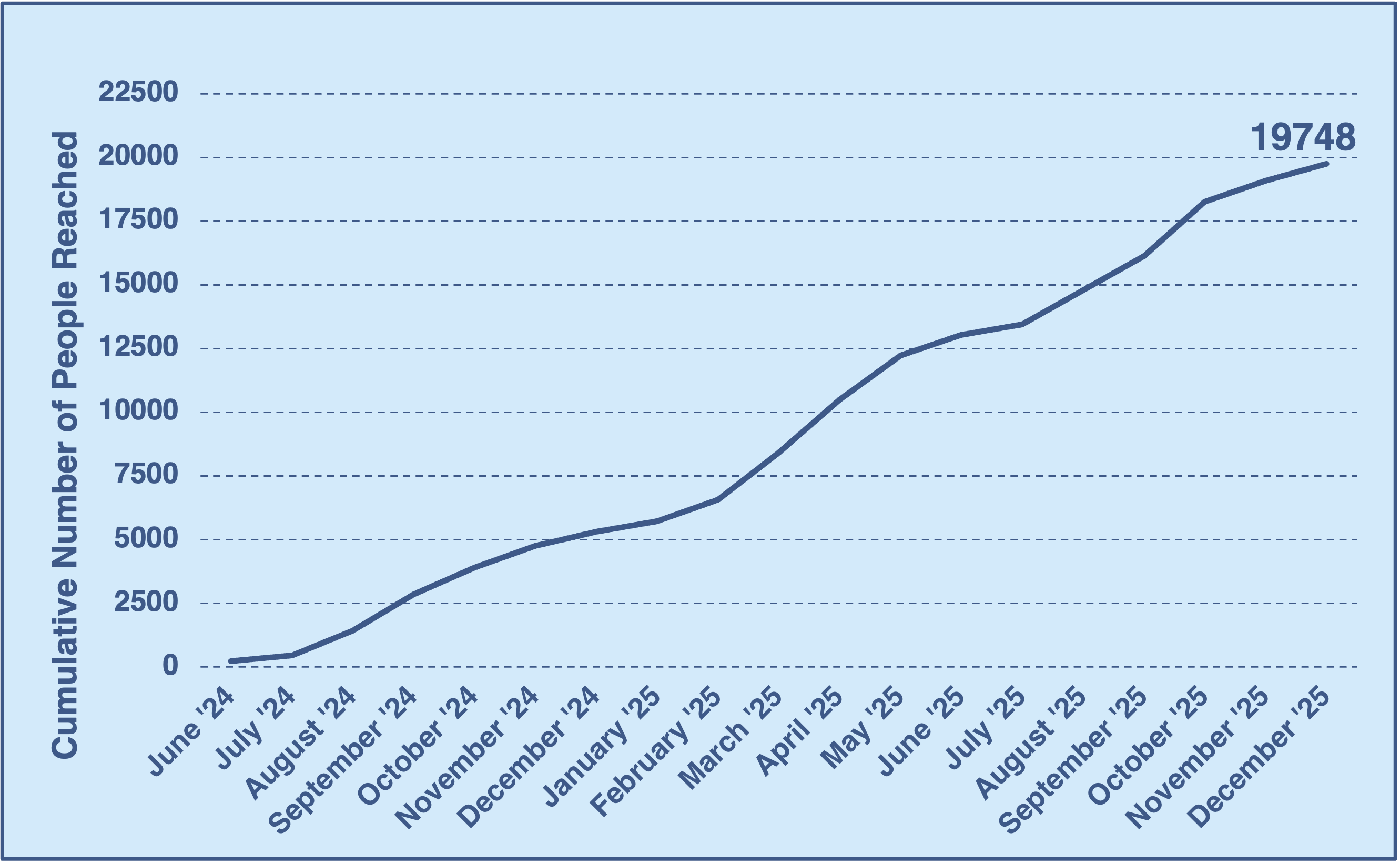 Graph showing reach of STEM-MoBILE with total at 19,748.