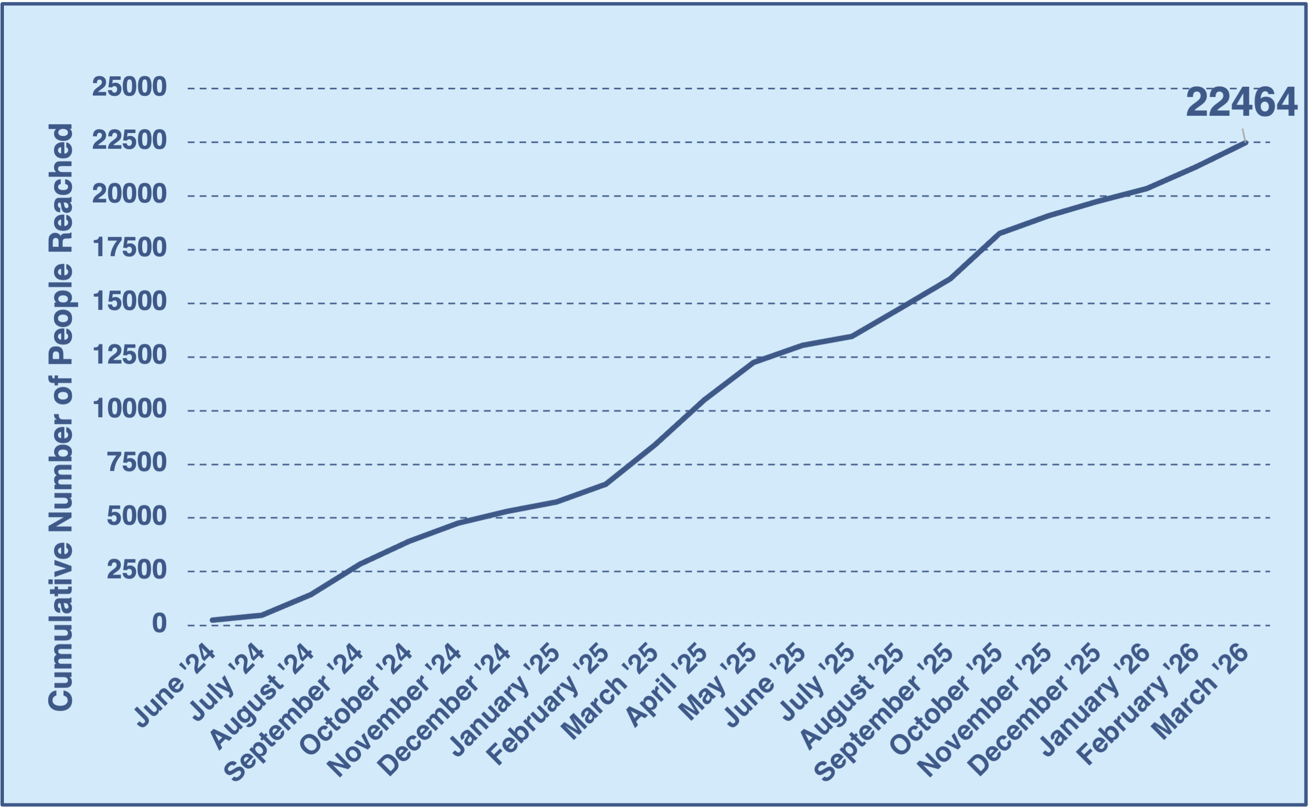 Line graph showing the stem-mobile's total reach of people from June 2024 to March 2026. Top value is 22,464.