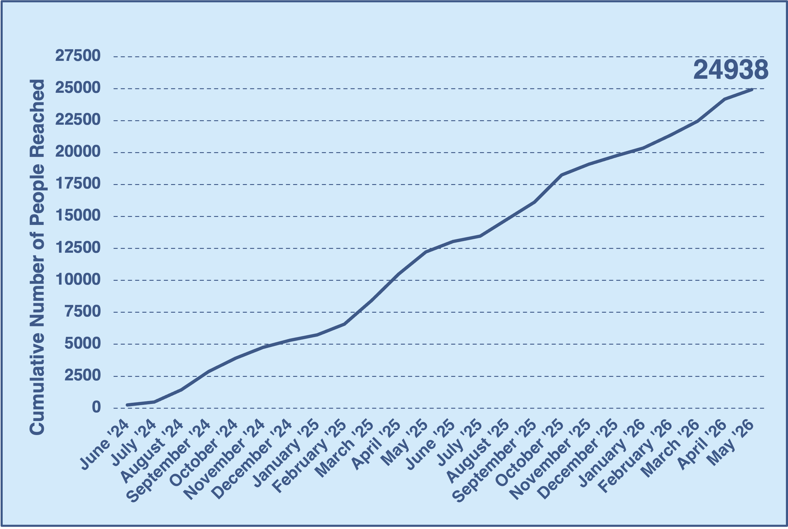 Graph showing the current reach of the STEM-MoBILE cumulatively since inception - total as of May 2026 is 24,938 people!