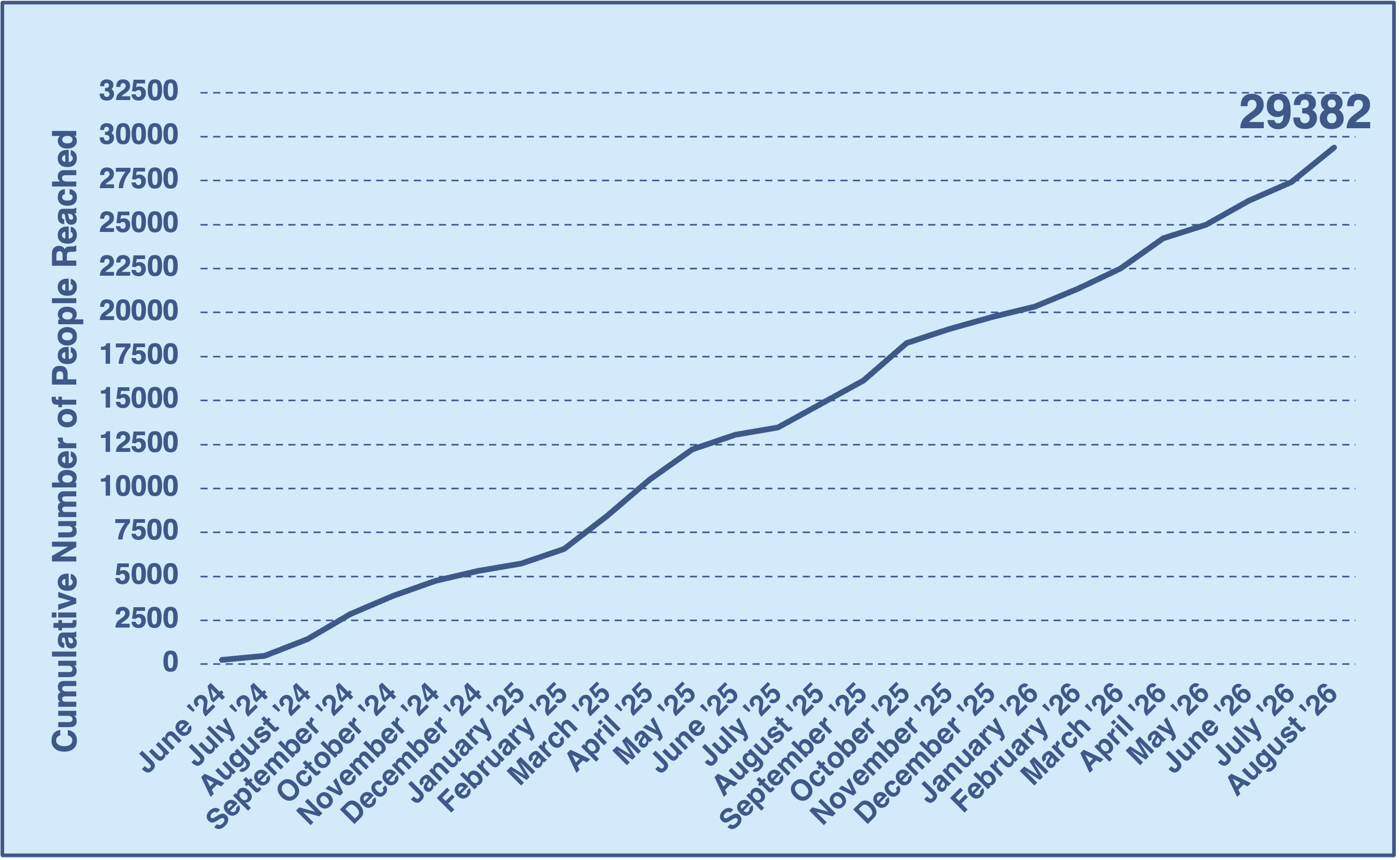 Line graph showing number of people the STEM-MoBILE has reached thus far; as of August 2026, the total is 29,382!