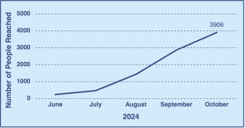 Line graph of people reached by the STEM-MoBILE to October, 2024. Total is currently at 3906. 