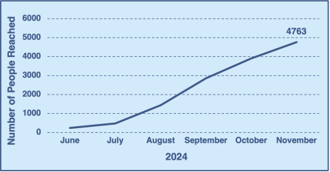 Graph showing reach of STEM-MoBILE programming thus far. Total as of the end of November is 4763 people. 