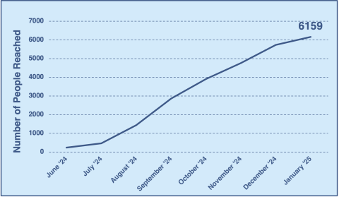 Graph showing the total number of people the STEM-MoBILE has reached since its inception in June '24. The total as of January '25 is 6159 people.