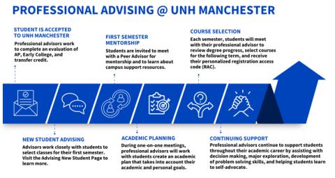 Professional Advising graph 